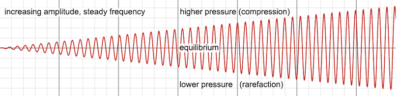 increasing amplitude
