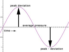 peak deviation