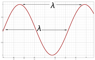 wavelength graph