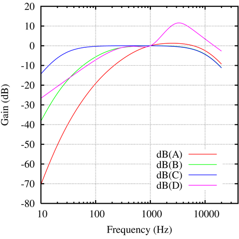 weighted curves