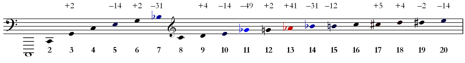 harmonic series