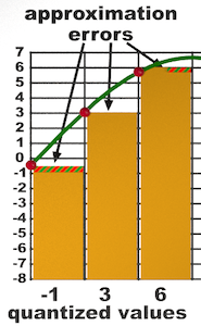 smaller approximation error