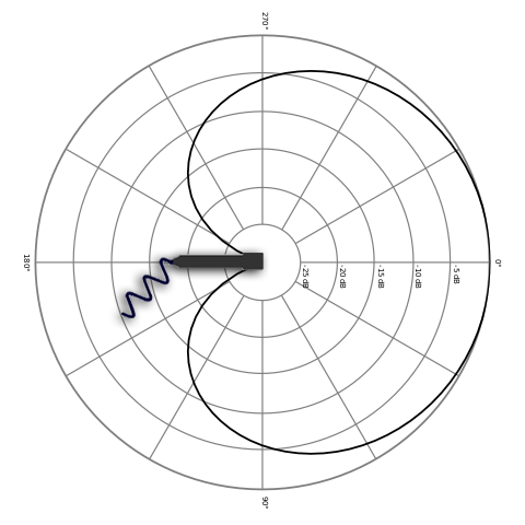 cardioid pattern