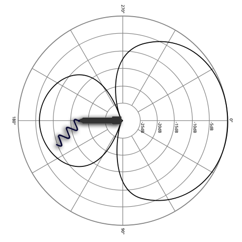 hypercardioid pattern