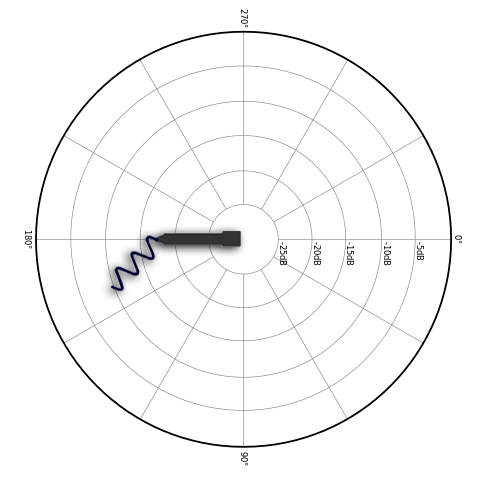 omni pattern