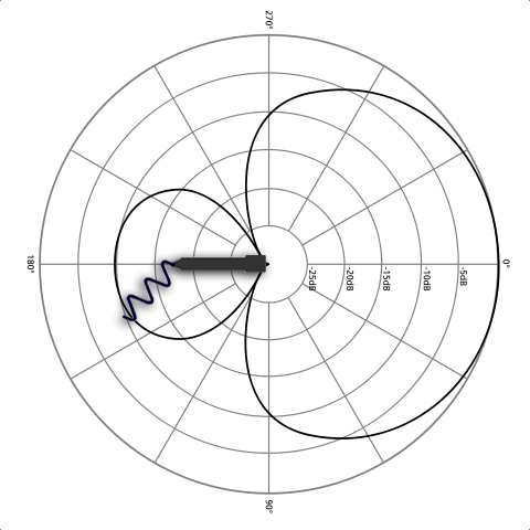 supercardioid pattern