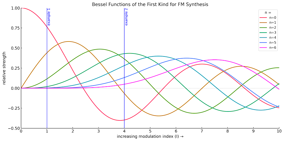 Bessel function chart