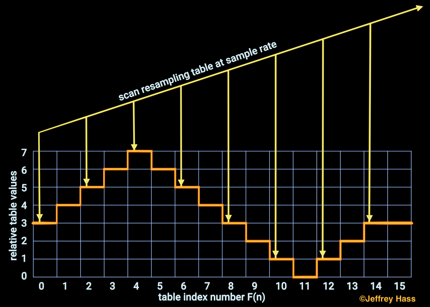 SAMPLING WAVETABLE