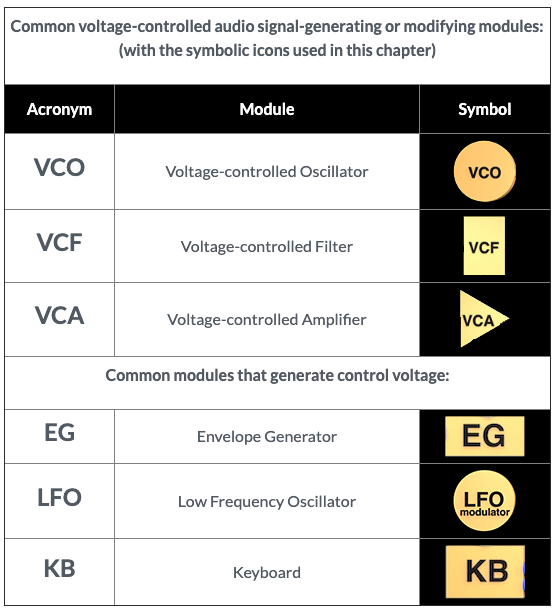 synth modules with icons